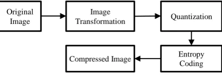 Fig. 1. Architecture Of The Proposed Image Compression Method 
