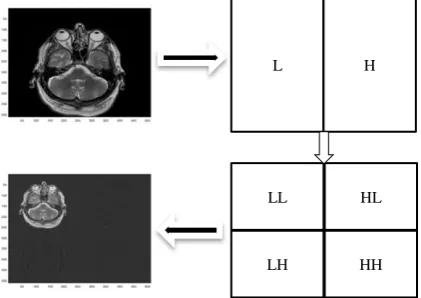 Fig. 4. Single level wavelet decomposition applied to an image. 