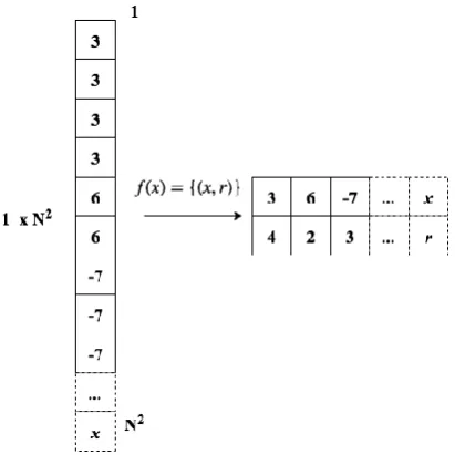 Fig. 7. Entropy coding by Run Length Encoding process. 