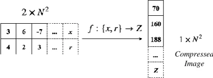 Fig. 9. Illustrative encoding process using the elegant pairing function. 