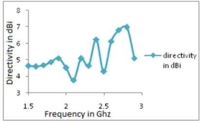 Fig. 8. variation of Directivity over the frequency band  
