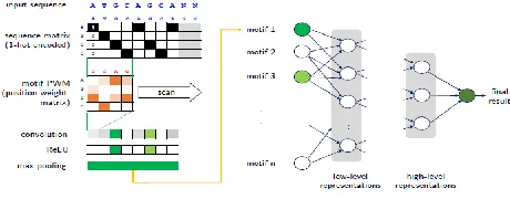 Fig. 3 Architecture of Deep learning Model. 