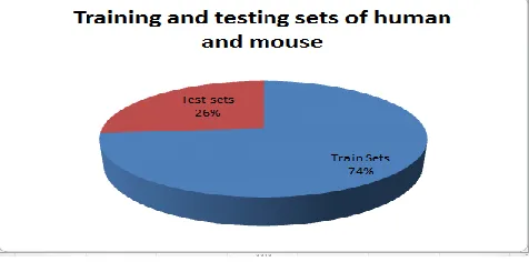 Fig.  4. Training and Testing datasets of of  Human and Mouse   