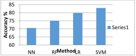 Fig.  7. Comparison measures curve of DNA and non DNA-Binding Proteins.  