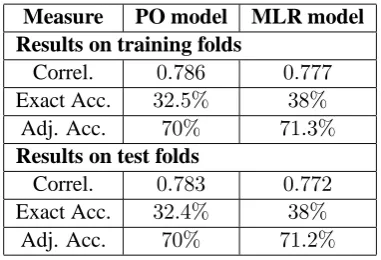 Table 1: Mean Pearson’s r coefﬁcient, exact andadjacent accuracies for both models with the ten-fold cross-validation evaluation.