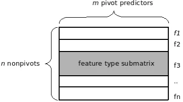 Figure 2), and then to apply separate projectionfor every type. Due to the positive results in Ando(2006), Blitzer et al