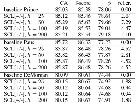 Table 4: Results of our instantiation of SCL (withvarying h parameter and no feature normaliza-tion).