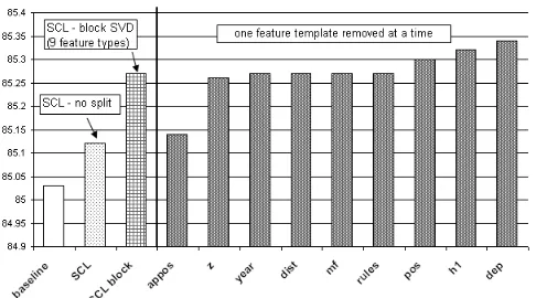 Table 5: First result on increasing unlabeled data.