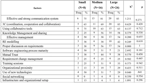 Table 5: Distribution of success factors based on company size 