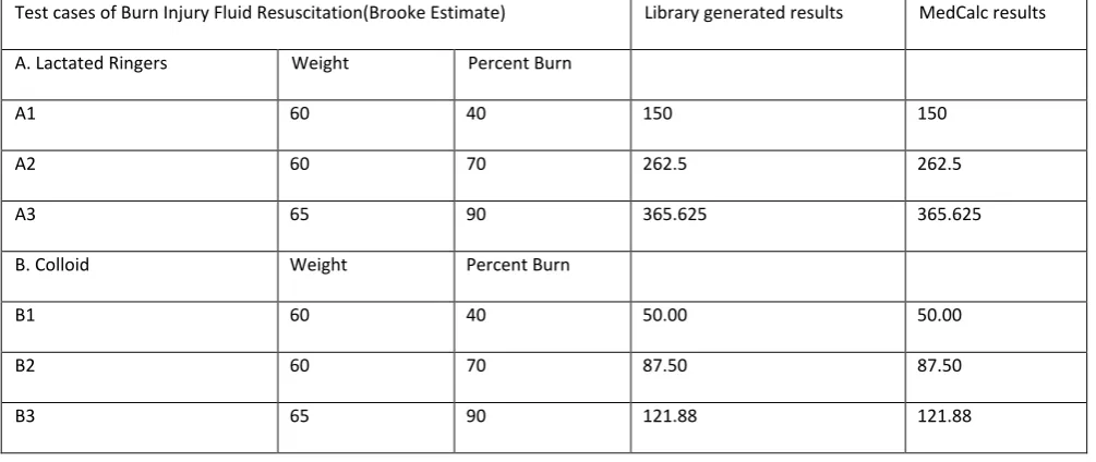 Fig 3 : Interface of burn injury fluid resuscitation (Brooke Estimate) 