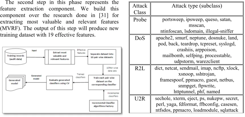 Table 1. Attacks presented in KDD’99 dataset 