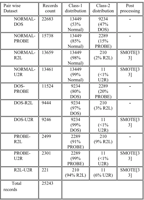Table 2. Pair wise datasets for 1-vs-1 classification  