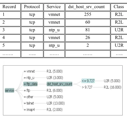 Table. 3. First 5 network records in incremental learning  