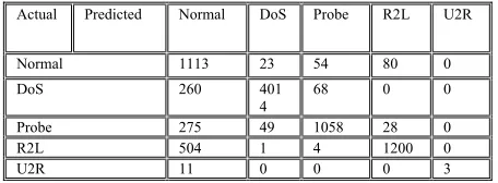 Table. 6. Confusion matrix for online phase after observing 7000 records 