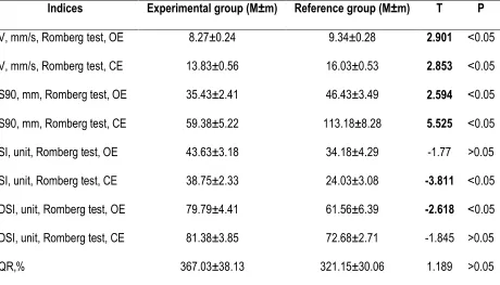 Table 6. Romberg test indices for the fighters from experimental and reference groups at the end of pedagogical experiment