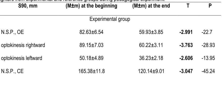Figure 6. Growth of common pressure center displacement speed values for the fighters from experimental and control groups