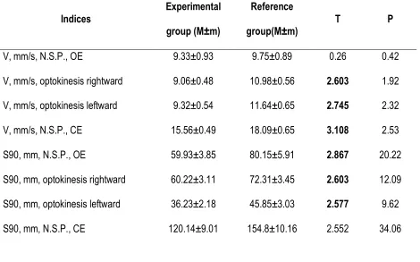 Table 8. Optokinetic response test indices for the fighters from experimental and reference groups at the end of pedagogical experiment