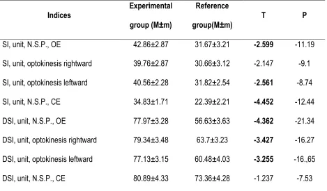 Table 9. Estimates pertinent to technical and tactical actions in competitive fights of fighters from experimental and reference groups at the end of experiment
