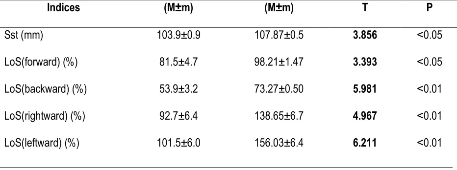 Table 1. Behavior of "Stability limit" test indices for the fighters from experimental group during the performed experiment