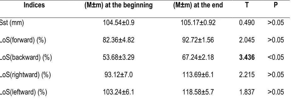 Table 2. Behavior of "Stability limit" test indices for the fighters from reference group during the performed experiment