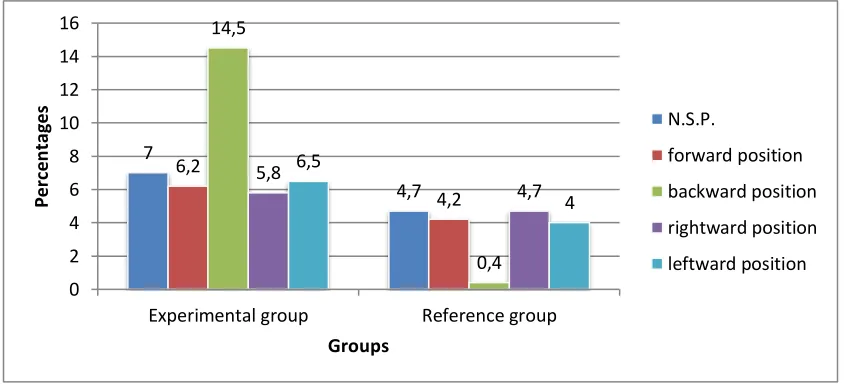 Figure 2. Growth of CPC displacement speed for the fighters from experimental and reference groups based on the results of "Stability limit" test