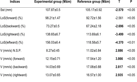 Figure 4. Growth of stability limit indices for the fighters from experimental and reference groups based on  the results of "Stability limit" test