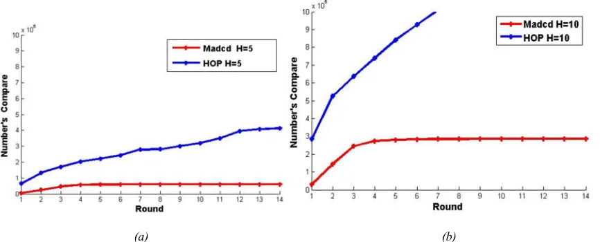 Figure 1.  The average consumed energy in the network (a) with n=100 node. (b) With n=200 node