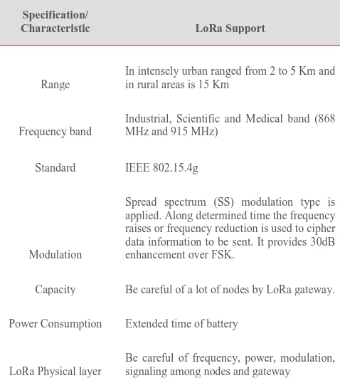 Table 1 : Key Features of Lora wireless Technology 