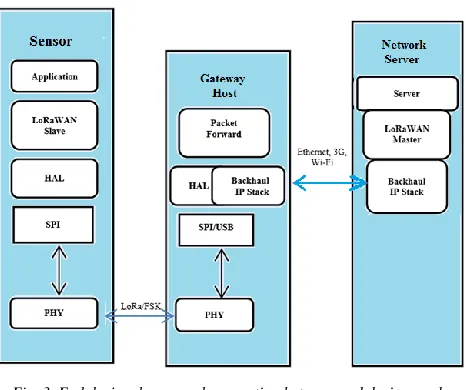 Fig. 3. End devises layers and connection between end devices and gateway 