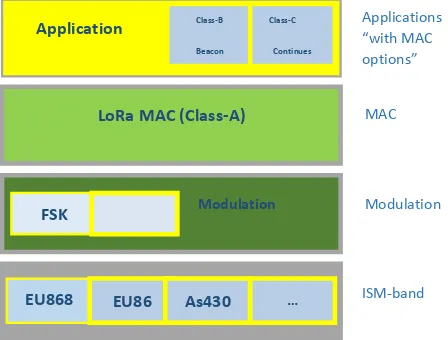 Fig. 6. Basic LoRaWAN in class A and optional features in class B and C 