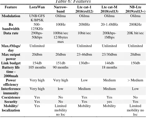 Table 6: Features 