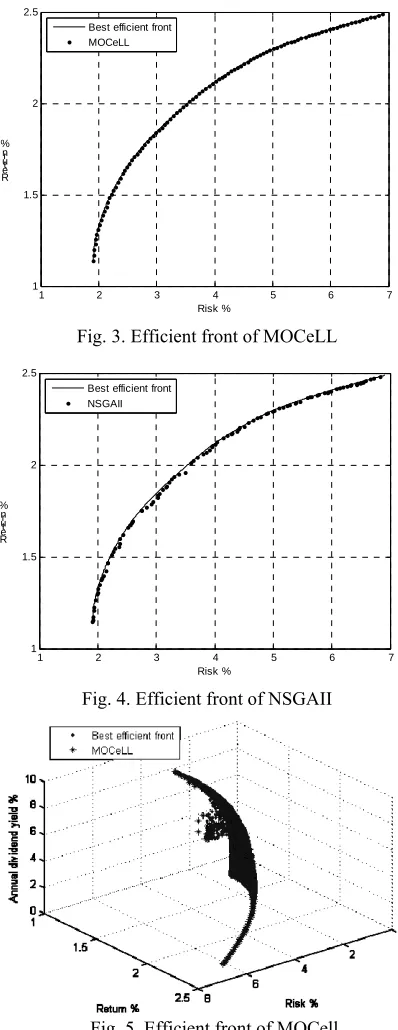 Fig. 5. Efficient front of MOCell. 