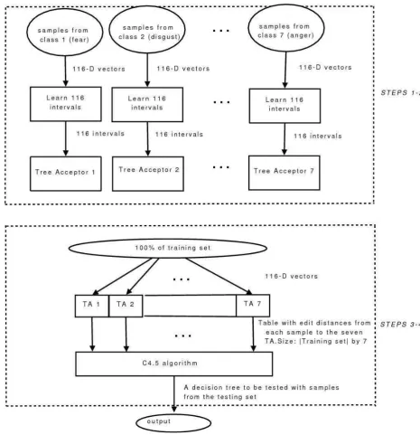 Figure 1: TGI+ steps. Step 1: In order to perform tree grammar inference, represent samples by treestructures