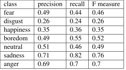 Table 3: Performance of the TGI+ based emotionrecognizer on the Berlin emotional database