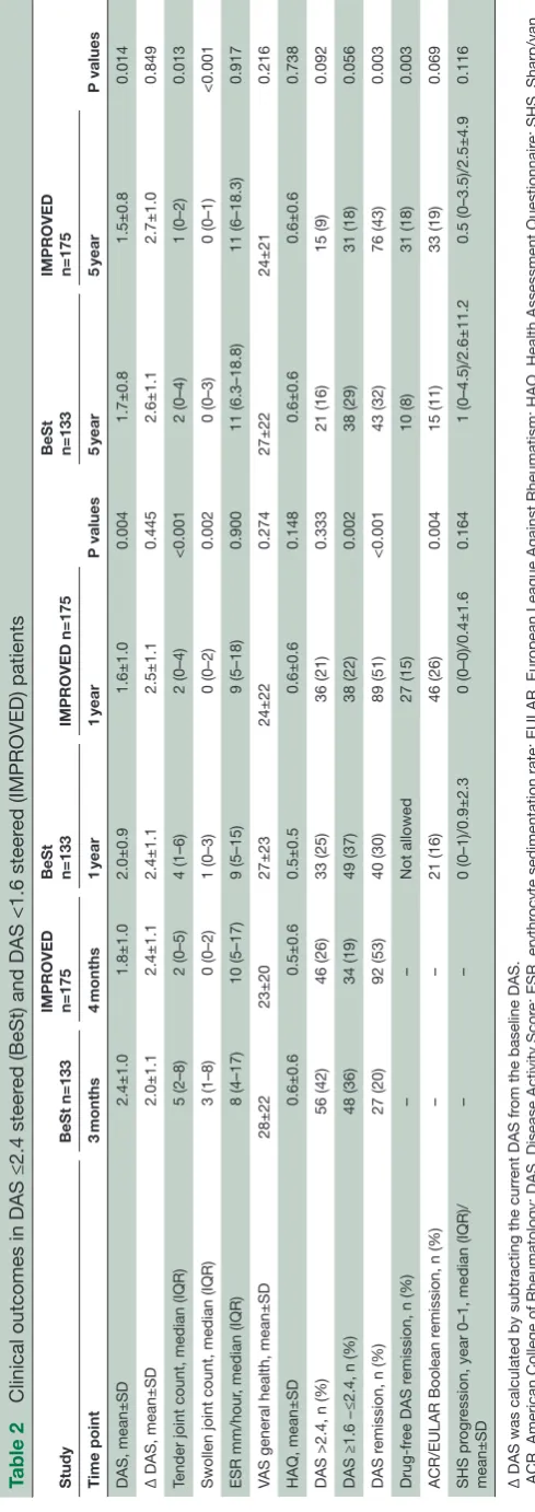 Table 2 Clinical outcomes in DAS ≤2.4 steered (BeSt) and DAS <1.6 steered (IMPROVED) patients