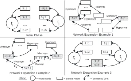 Figure 1: Computation of semantic relatedness.