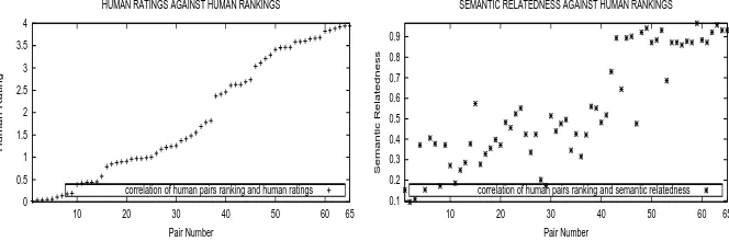 Table 1: Correlations of semantic relatedness measures with human judgements.