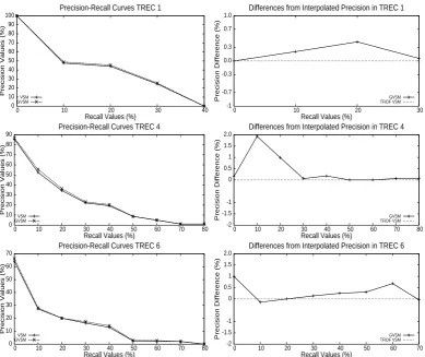 Figure 3: Differences (%) from the baseline in interpolated precision.