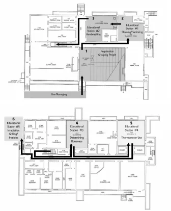 Figure 2.1 – Flow of educational stations in the PSU Meats Lab. 