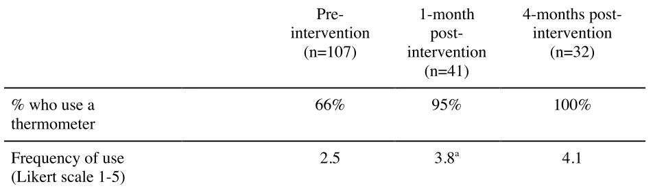 Table 2.1 – Assessment of short- and long-term knowledge of treatment group, measured using a 