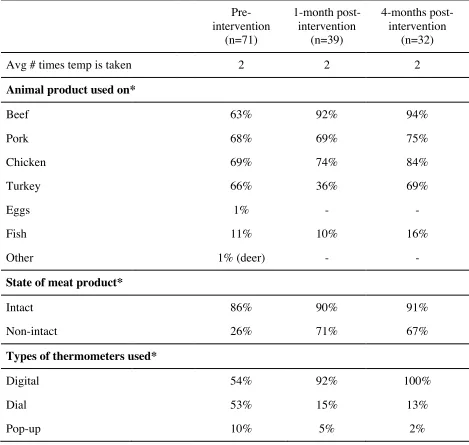 Table 2.3 – Self-reported practices by treatment group participants who reported using food 