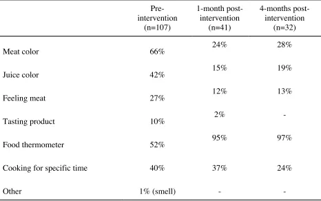 Table 2.4 – Treatment group participants’ self-reported measures for determining doneness of 