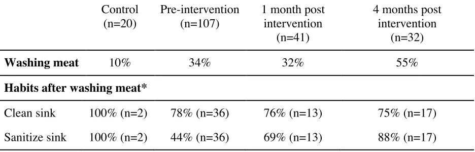 Table 2.5 – Participants’ self-reported practices about washing meat prior to preparation