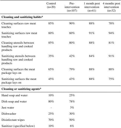 Table 2.6 - Participants’ self-reported cleaning and sanitizing practices. 