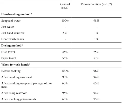 Table 2.7 – Participants’ self-reported handwashing practices. 