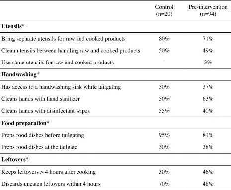 Table 2.8 – Participants’ self-reported TE food preparation practices. 