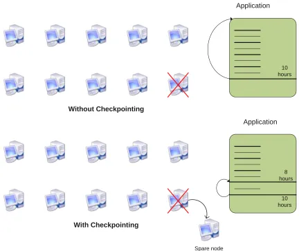 Figure 1.1: Application running with and without checkpointing