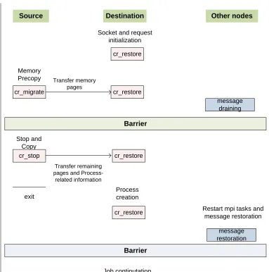 Figure 3.1: Overall ﬂow of the process migration