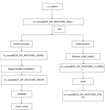 Figure 4.1: Overall ﬂow of the cr restore utility