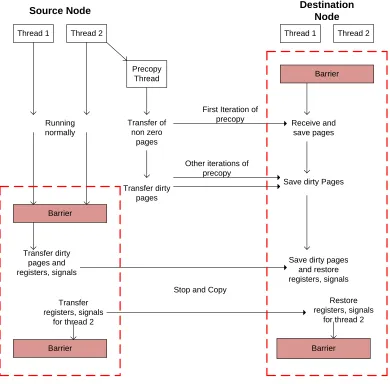 Figure 4.3: Migration with precopy